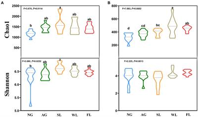 Soil microbial community variation among different land use types in the agro-pastoral ecotone of northern China is likely to be caused by anthropogenic activities